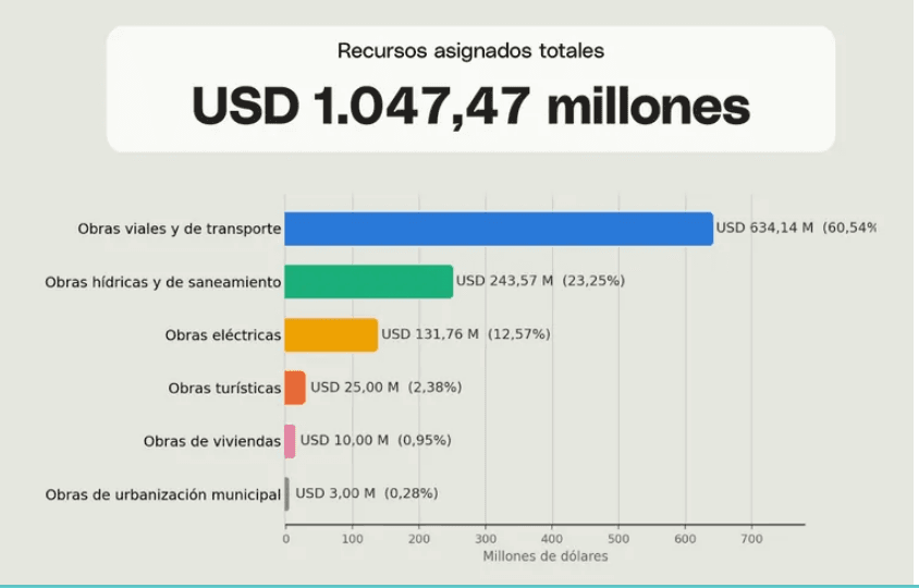 Mendoza destinó más de mil millones de dólares en obras de infraestructura